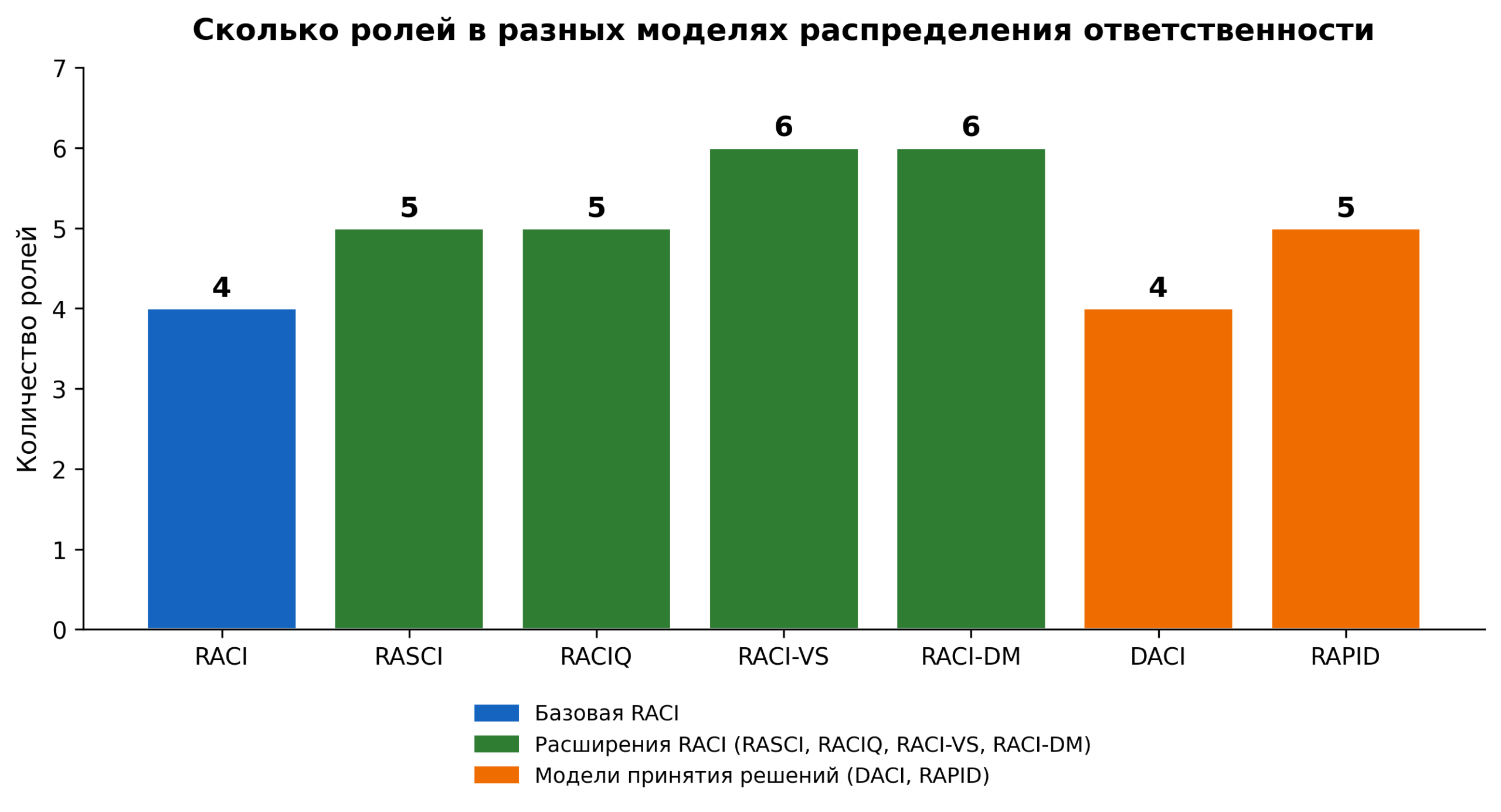 Сколько ролей в разных моделях распределения ответственности