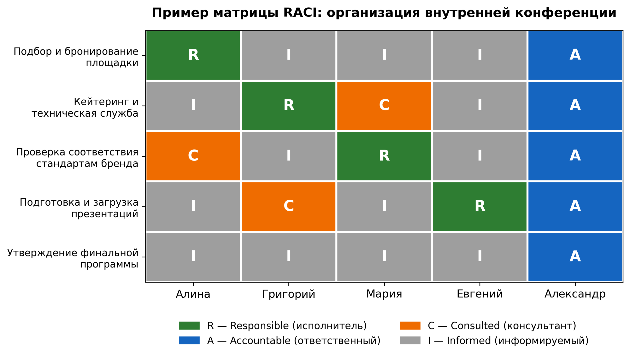 Пример заполненной матрицы RACI: организация внутренней конференции