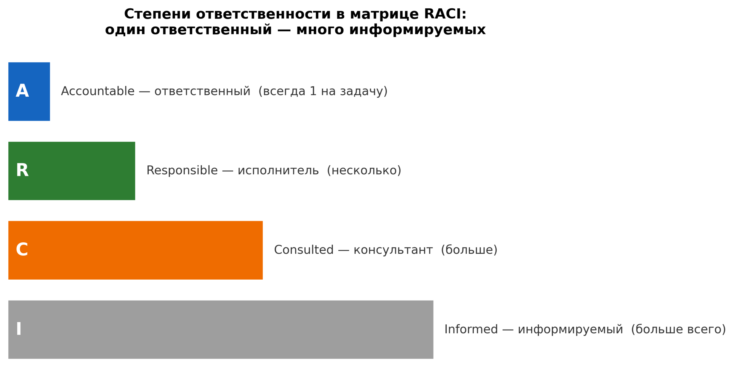 Степени ответственности в матрице RACI: один ответственный — много информируемых