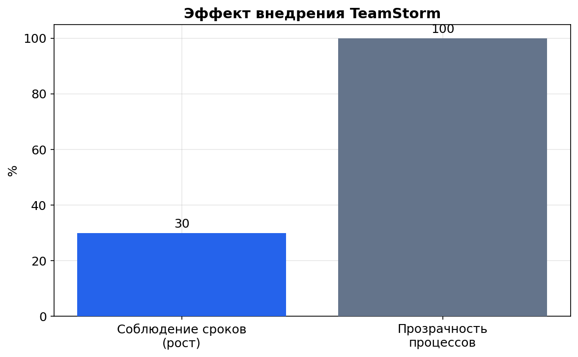 Эффект внедрения TeamStorm в «Новатех»: соблюдение сроков +30%, прозрачность процессов 100%