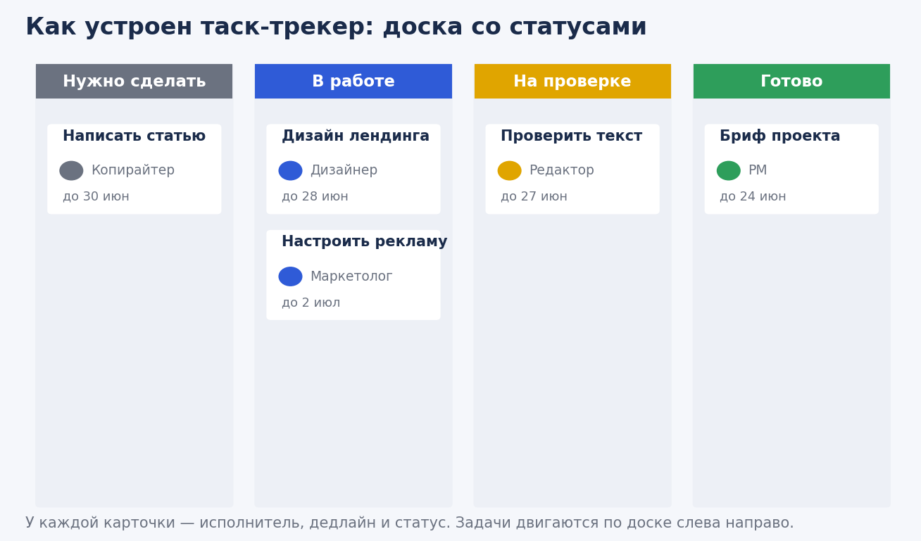 Доска задач в таск-трекере: статусы и ответственные