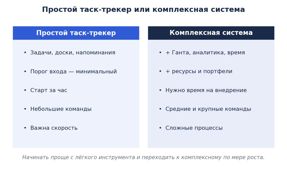 Простой таск-трекер или комплексная система управления проектами