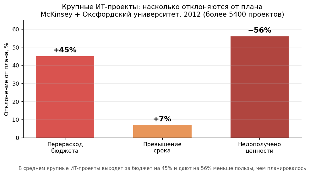 Крупные ИТ-проекты: +45% бюджет, +7% срок, −56% ценности (McKinsey + Оксфорд, 2012)